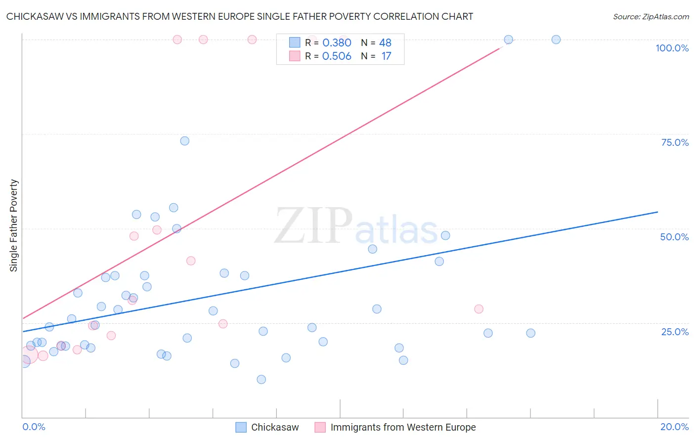 Chickasaw vs Immigrants from Western Europe Single Father Poverty