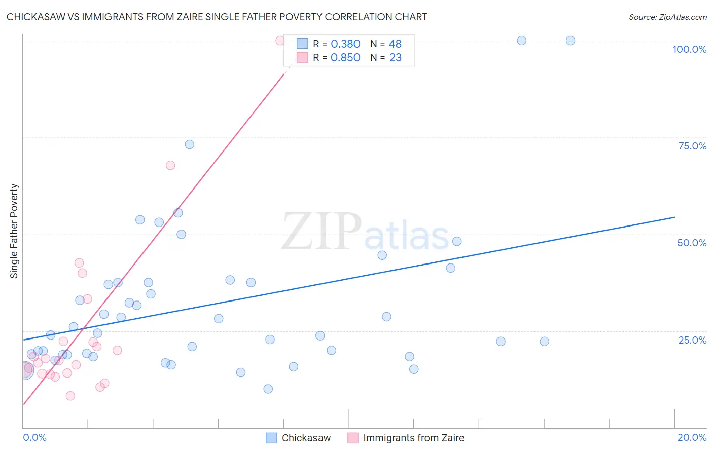 Chickasaw vs Immigrants from Zaire Single Father Poverty