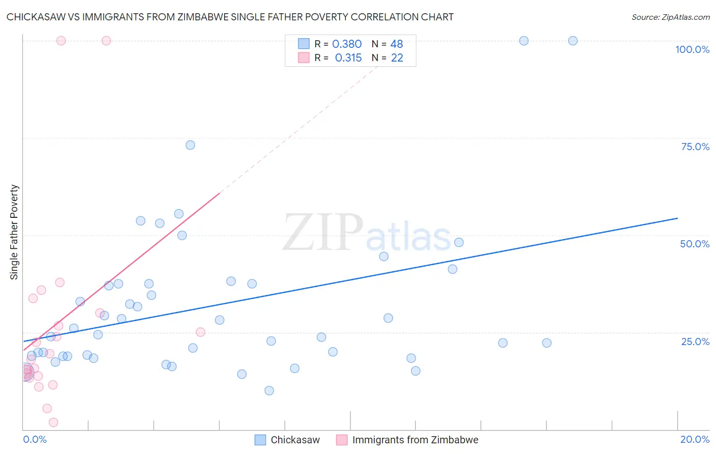 Chickasaw vs Immigrants from Zimbabwe Single Father Poverty