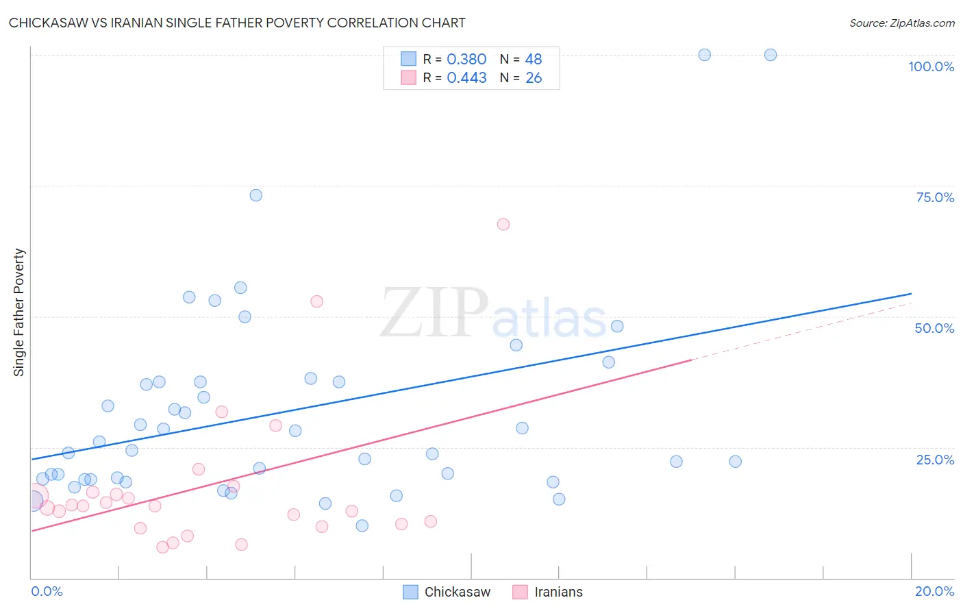 Chickasaw vs Iranian Single Father Poverty