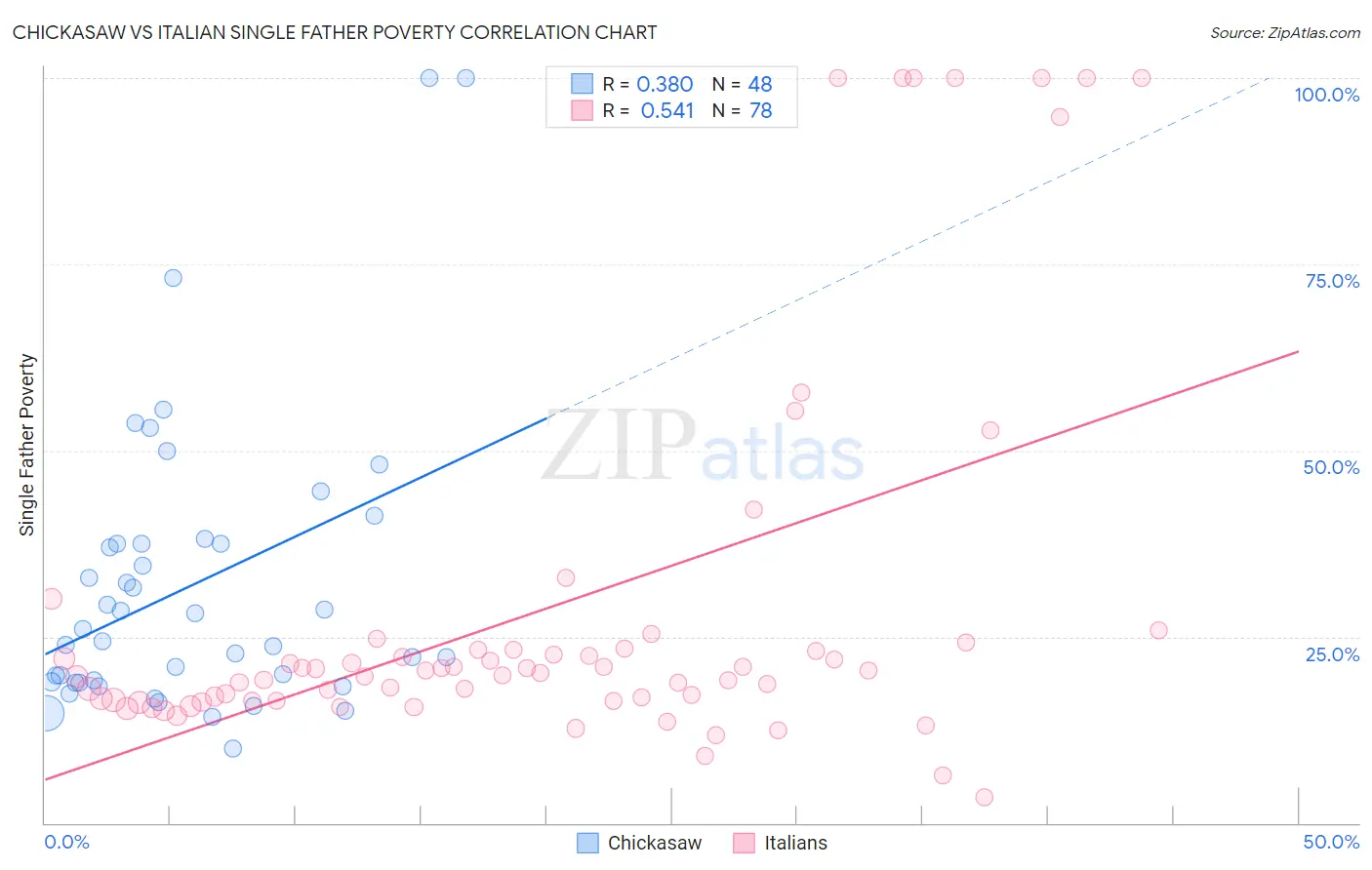 Chickasaw vs Italian Single Father Poverty