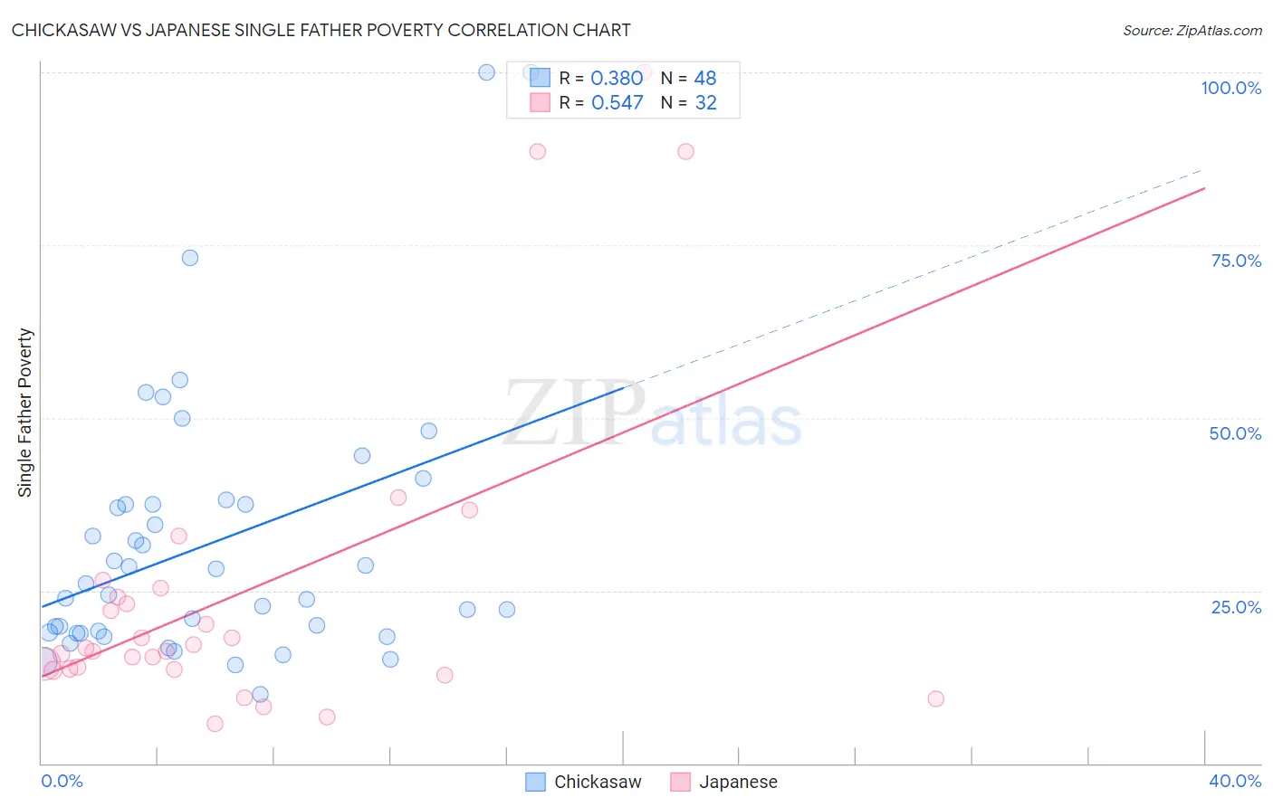 Chickasaw vs Japanese Single Father Poverty