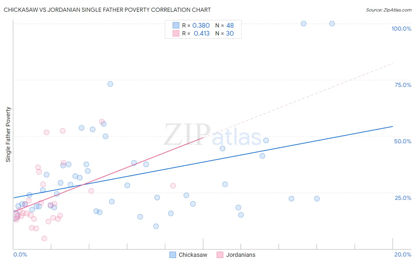 Chickasaw vs Jordanian Single Father Poverty