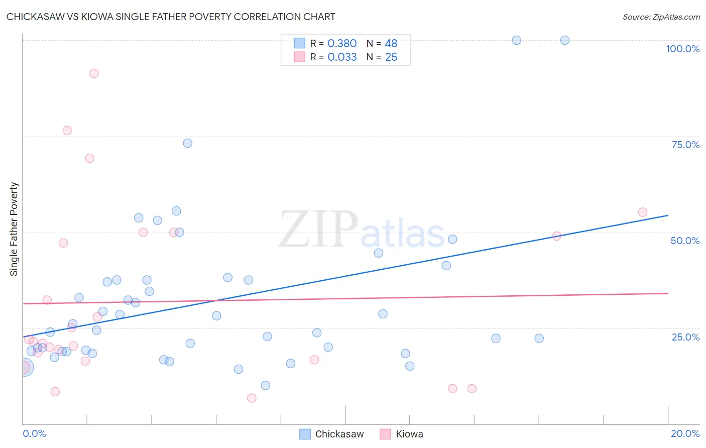 Chickasaw vs Kiowa Single Father Poverty