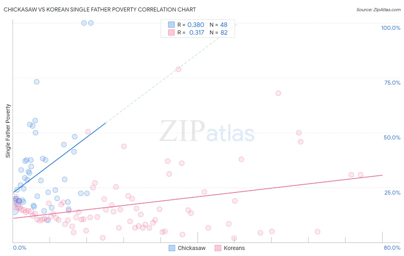Chickasaw vs Korean Single Father Poverty