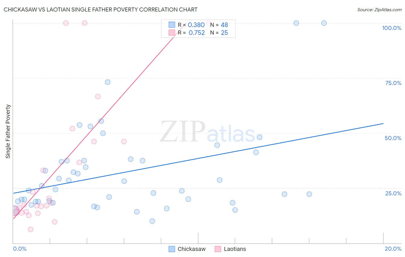 Chickasaw vs Laotian Single Father Poverty