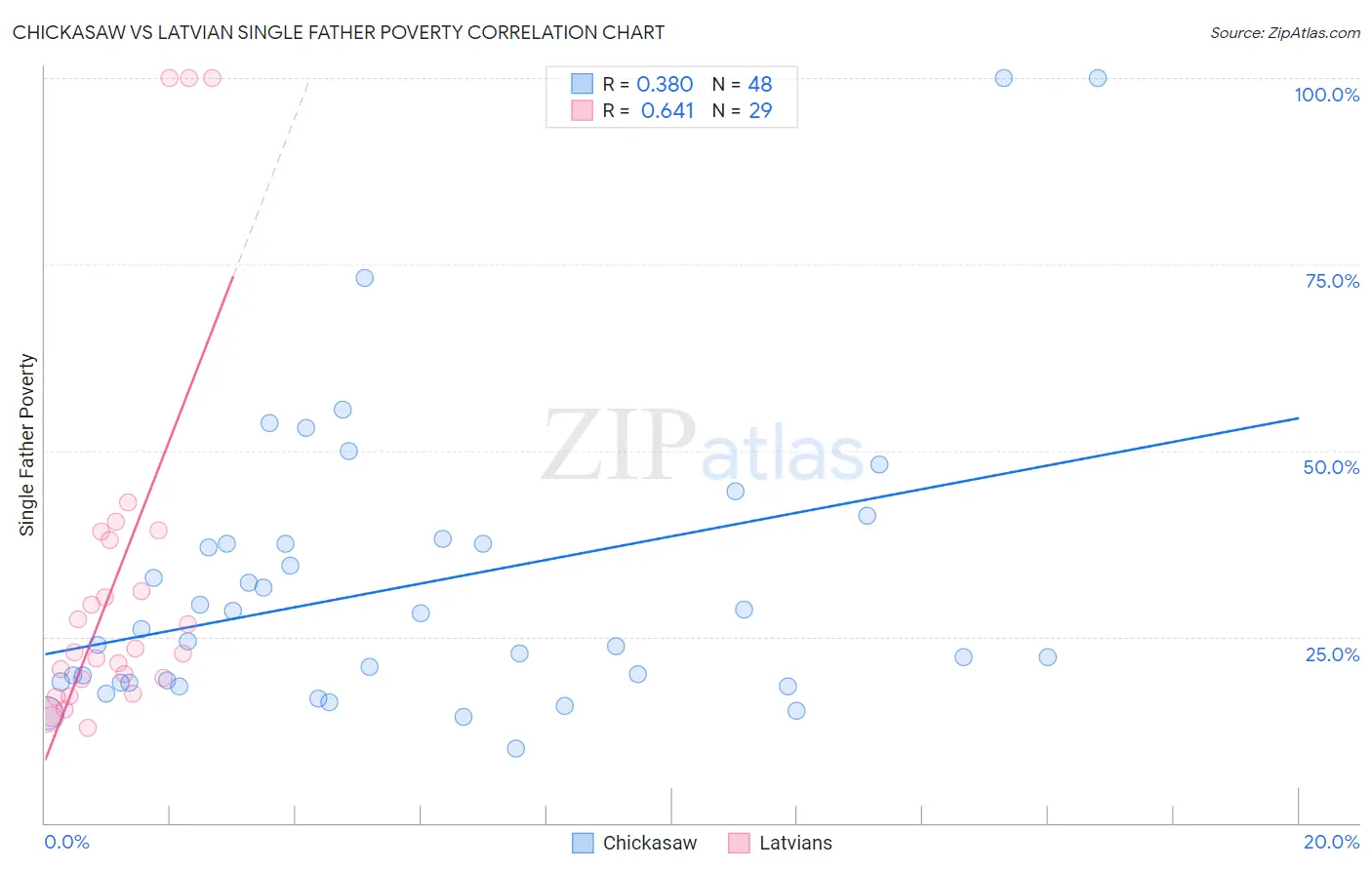 Chickasaw vs Latvian Single Father Poverty