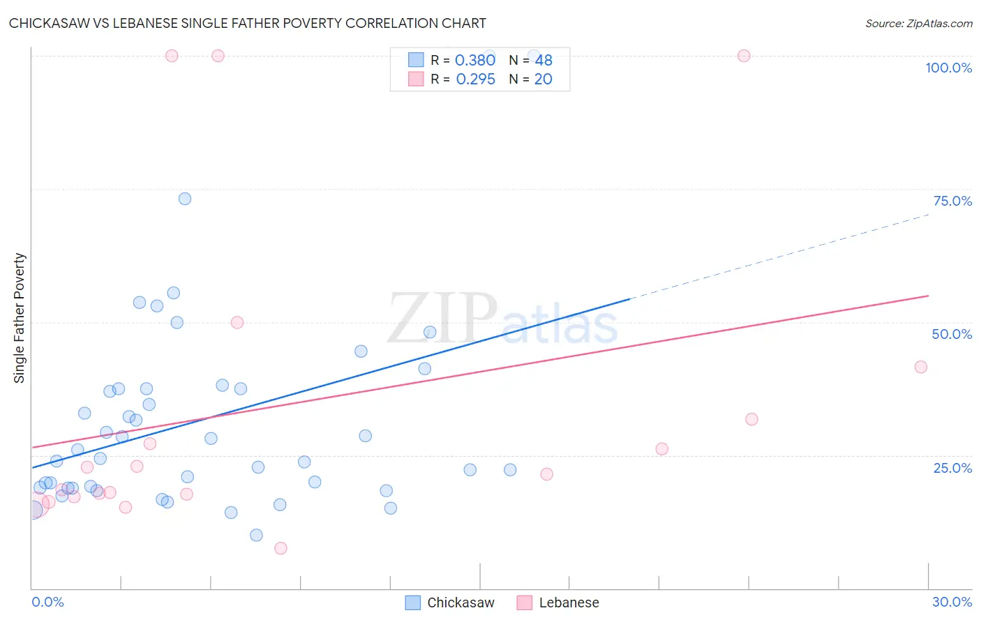 Chickasaw vs Lebanese Single Father Poverty