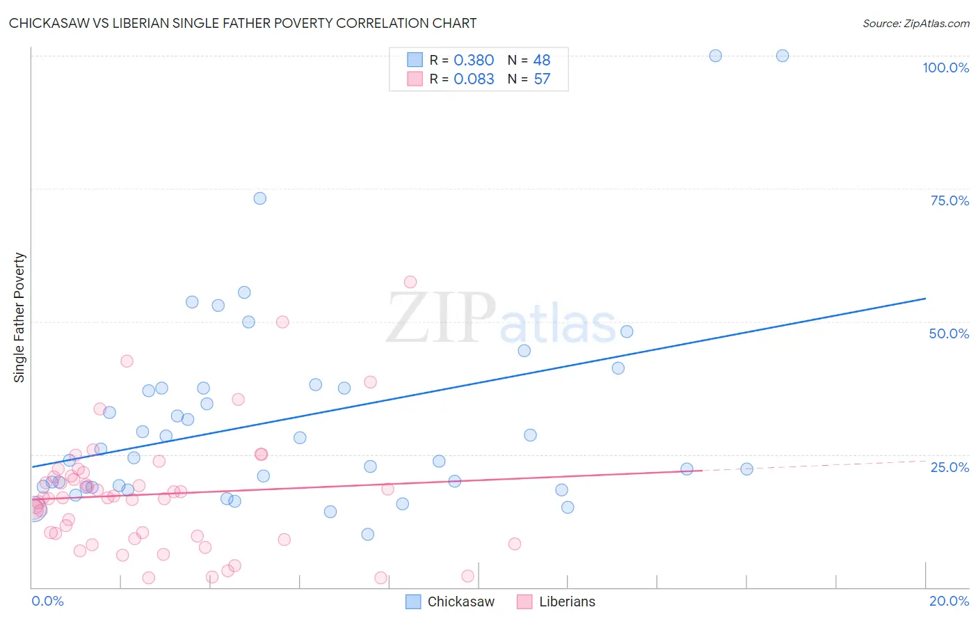 Chickasaw vs Liberian Single Father Poverty