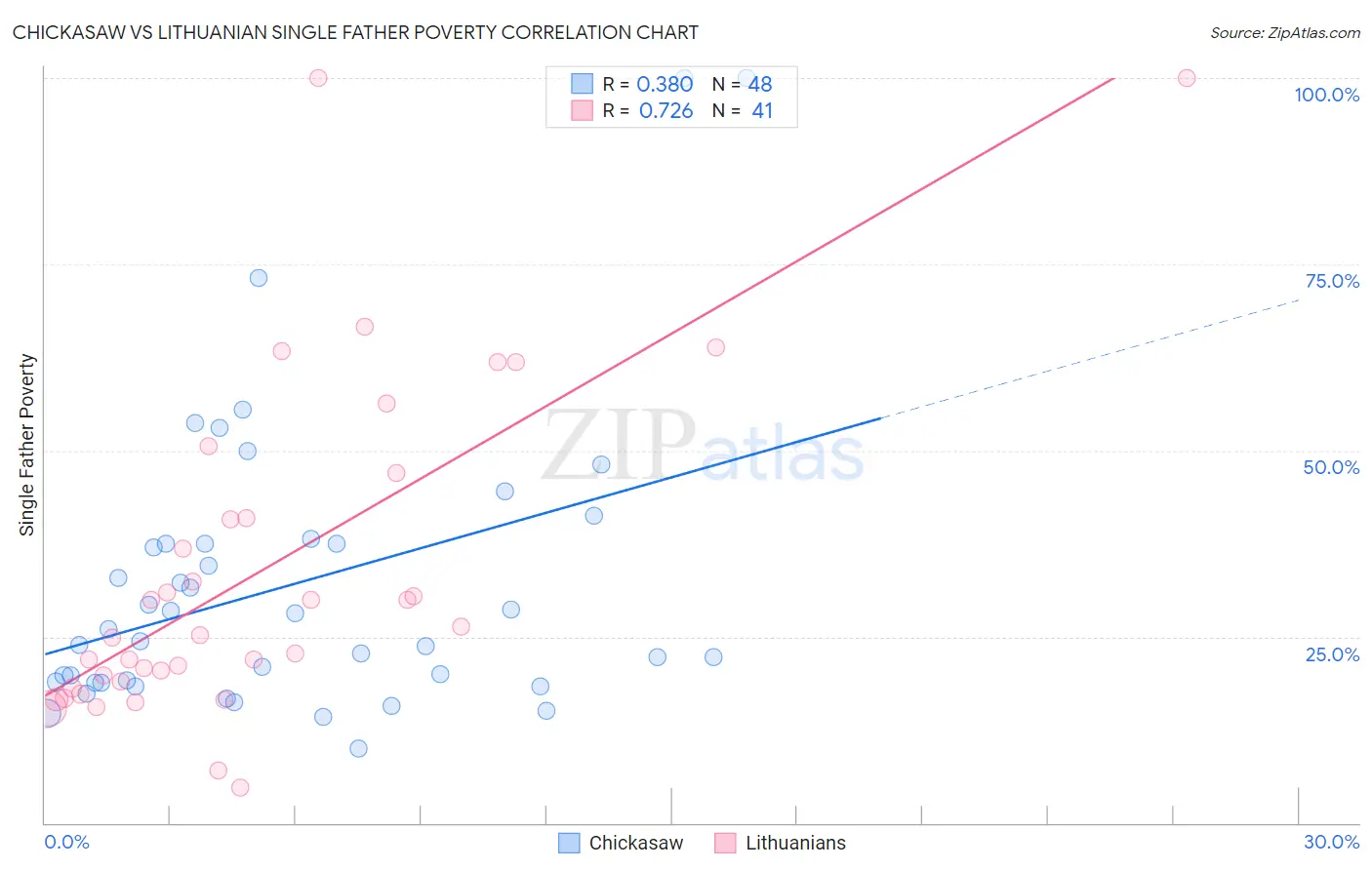 Chickasaw vs Lithuanian Single Father Poverty