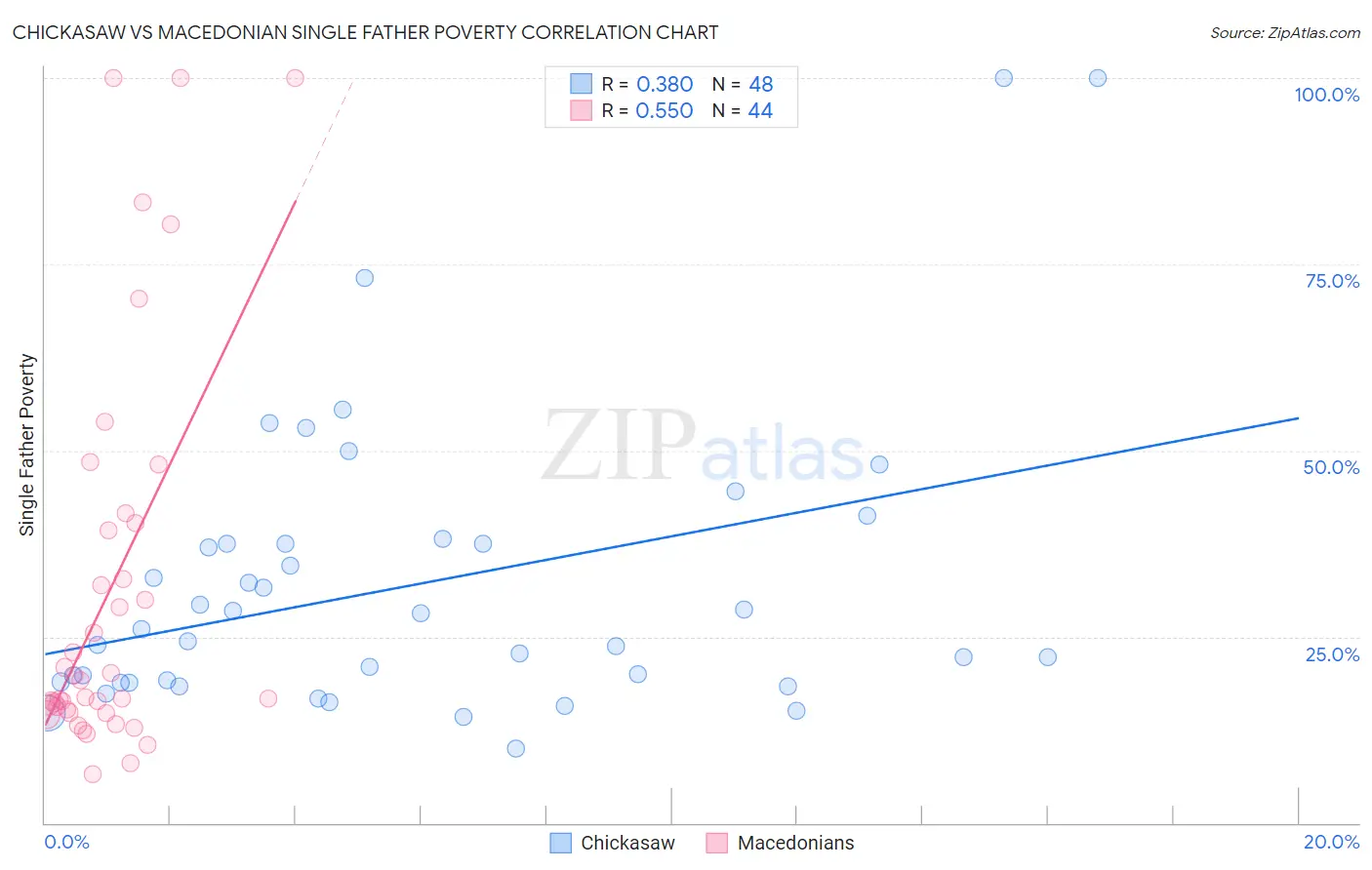 Chickasaw vs Macedonian Single Father Poverty