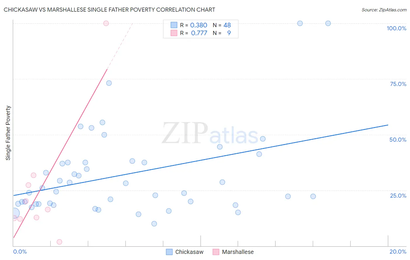 Chickasaw vs Marshallese Single Father Poverty