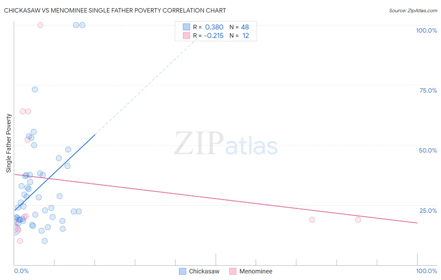 Chickasaw vs Menominee Single Father Poverty