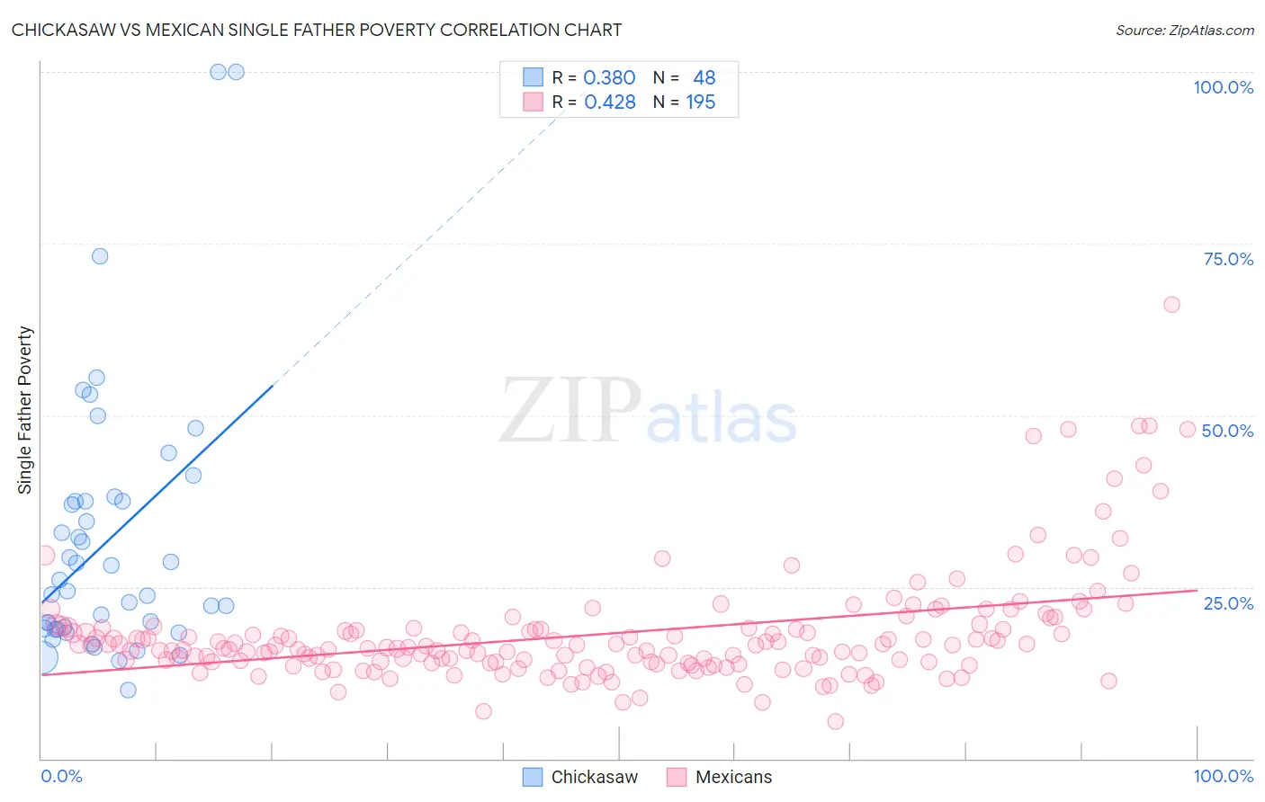 Chickasaw vs Mexican Single Father Poverty
