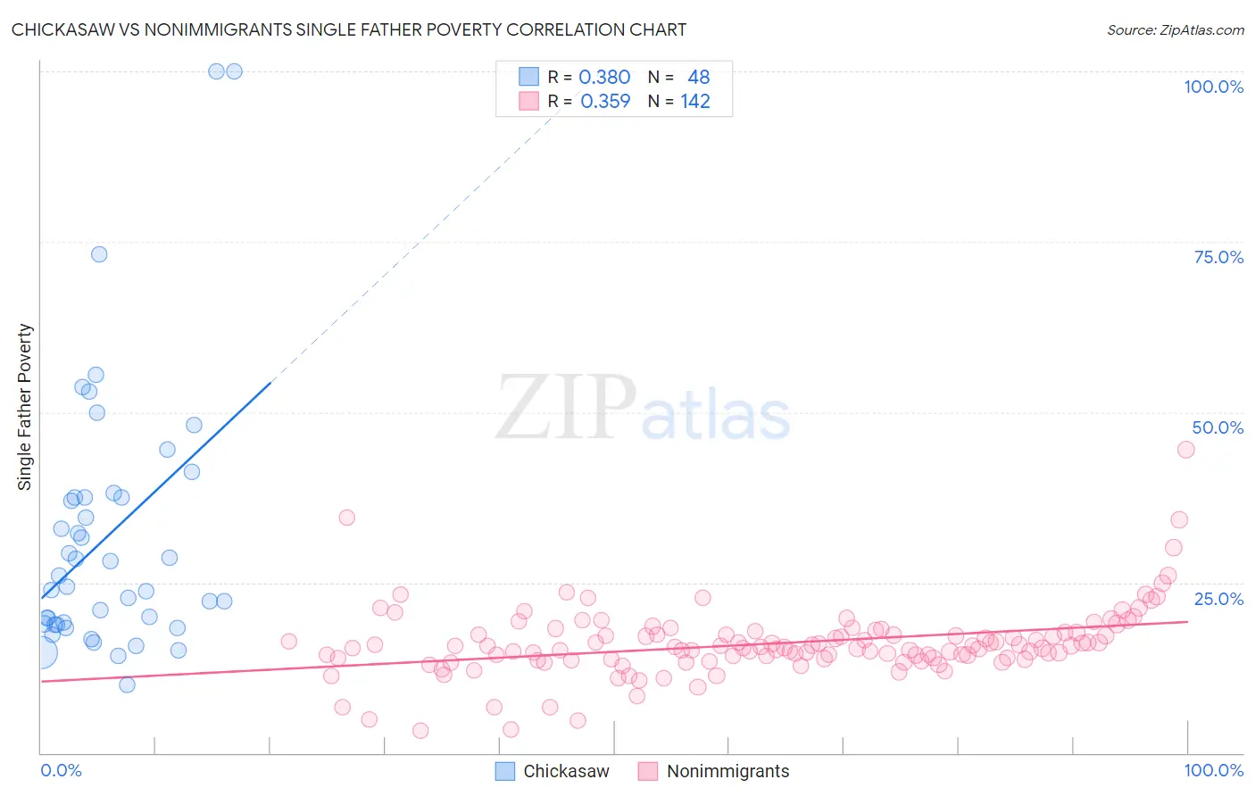 Chickasaw vs Nonimmigrants Single Father Poverty