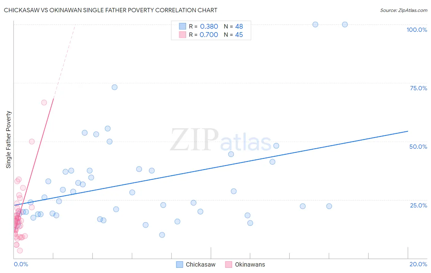 Chickasaw vs Okinawan Single Father Poverty