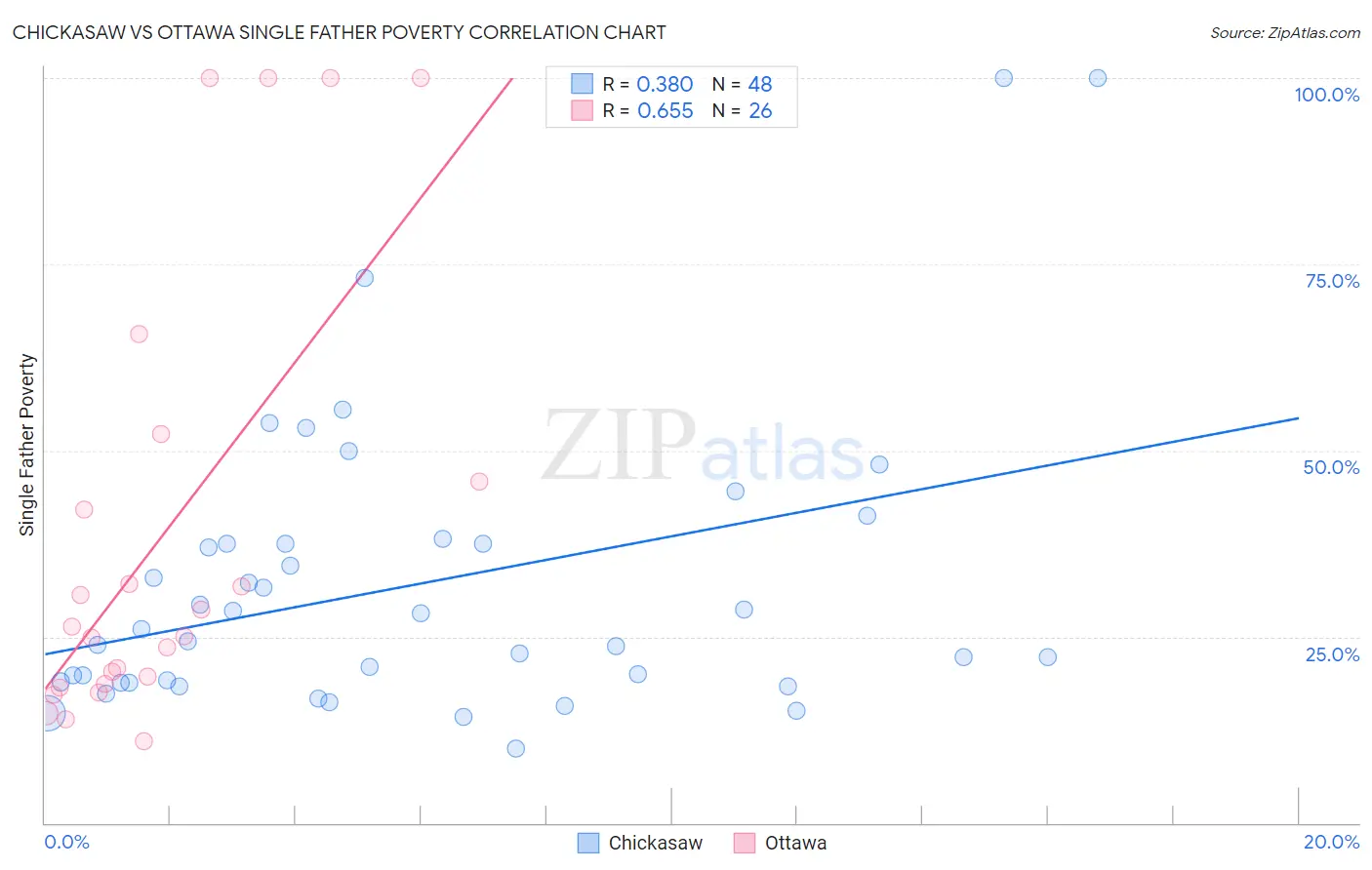 Chickasaw vs Ottawa Single Father Poverty