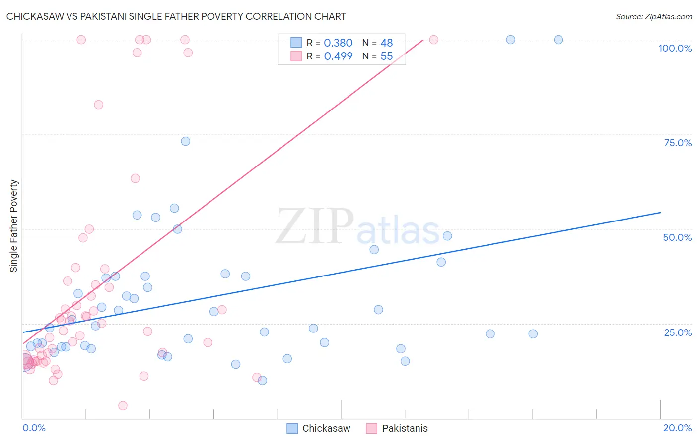 Chickasaw vs Pakistani Single Father Poverty