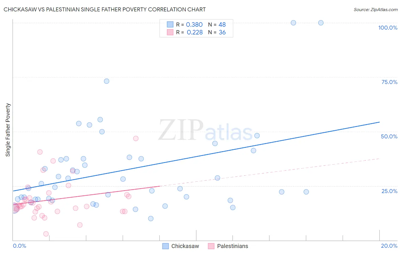 Chickasaw vs Palestinian Single Father Poverty