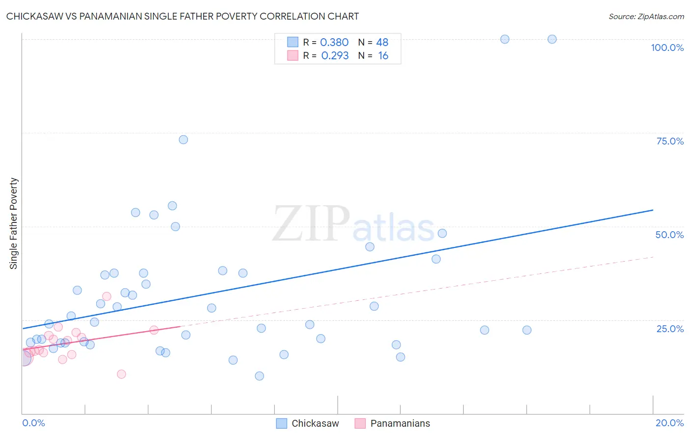 Chickasaw vs Panamanian Single Father Poverty