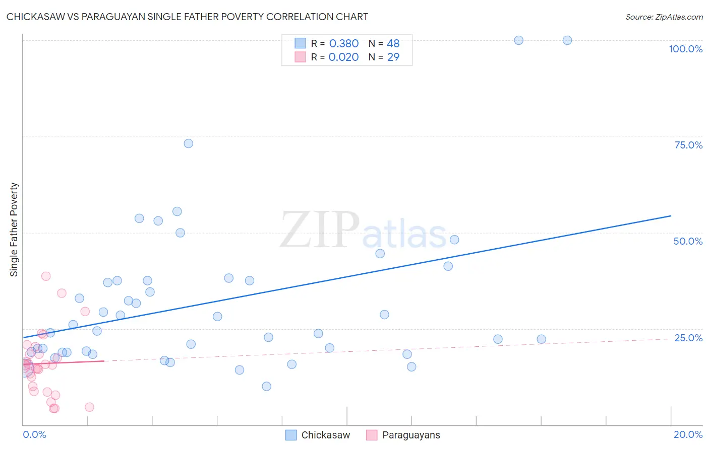 Chickasaw vs Paraguayan Single Father Poverty