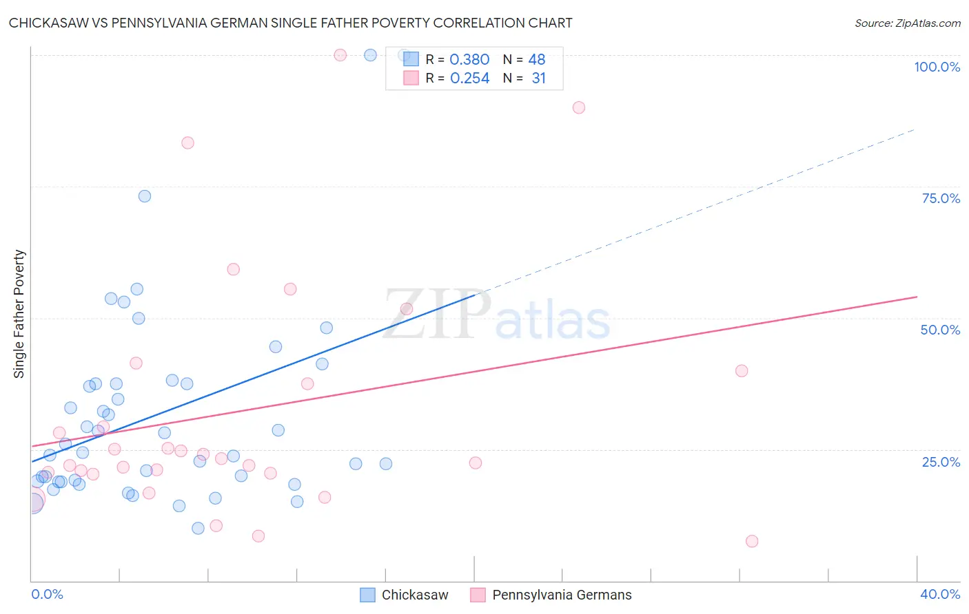 Chickasaw vs Pennsylvania German Single Father Poverty