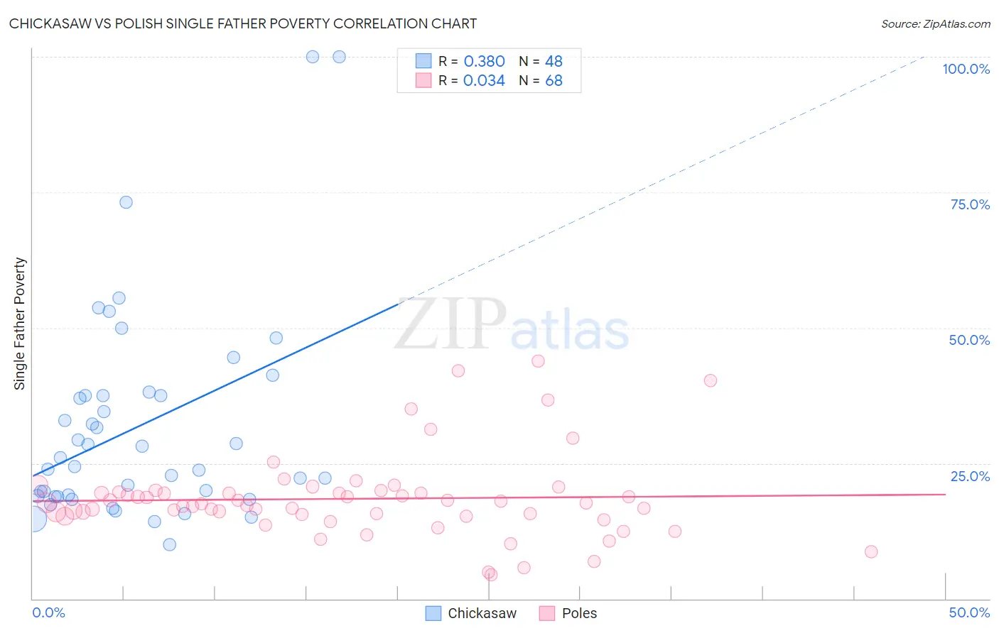 Chickasaw vs Polish Single Father Poverty