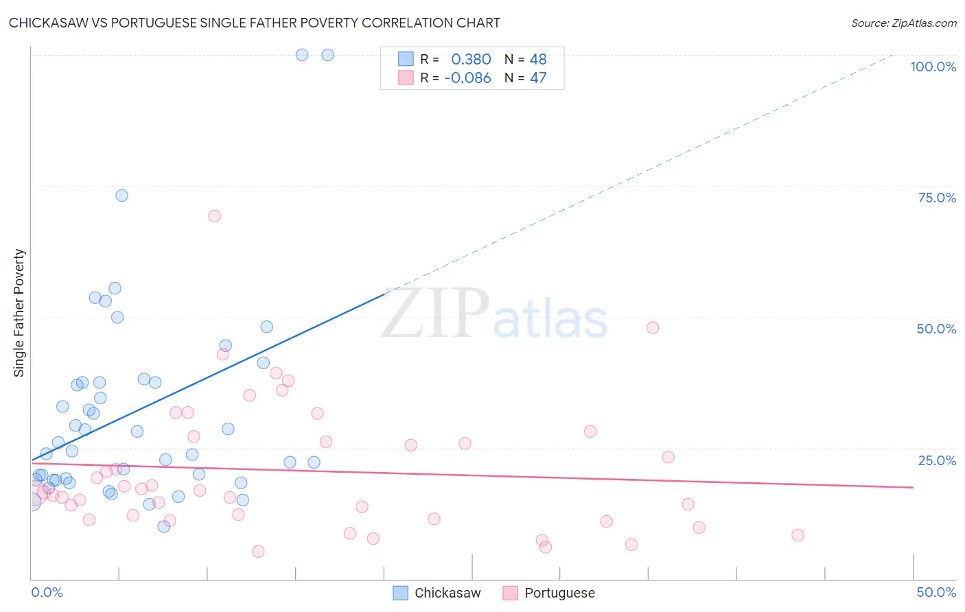 Chickasaw vs Portuguese Single Father Poverty
