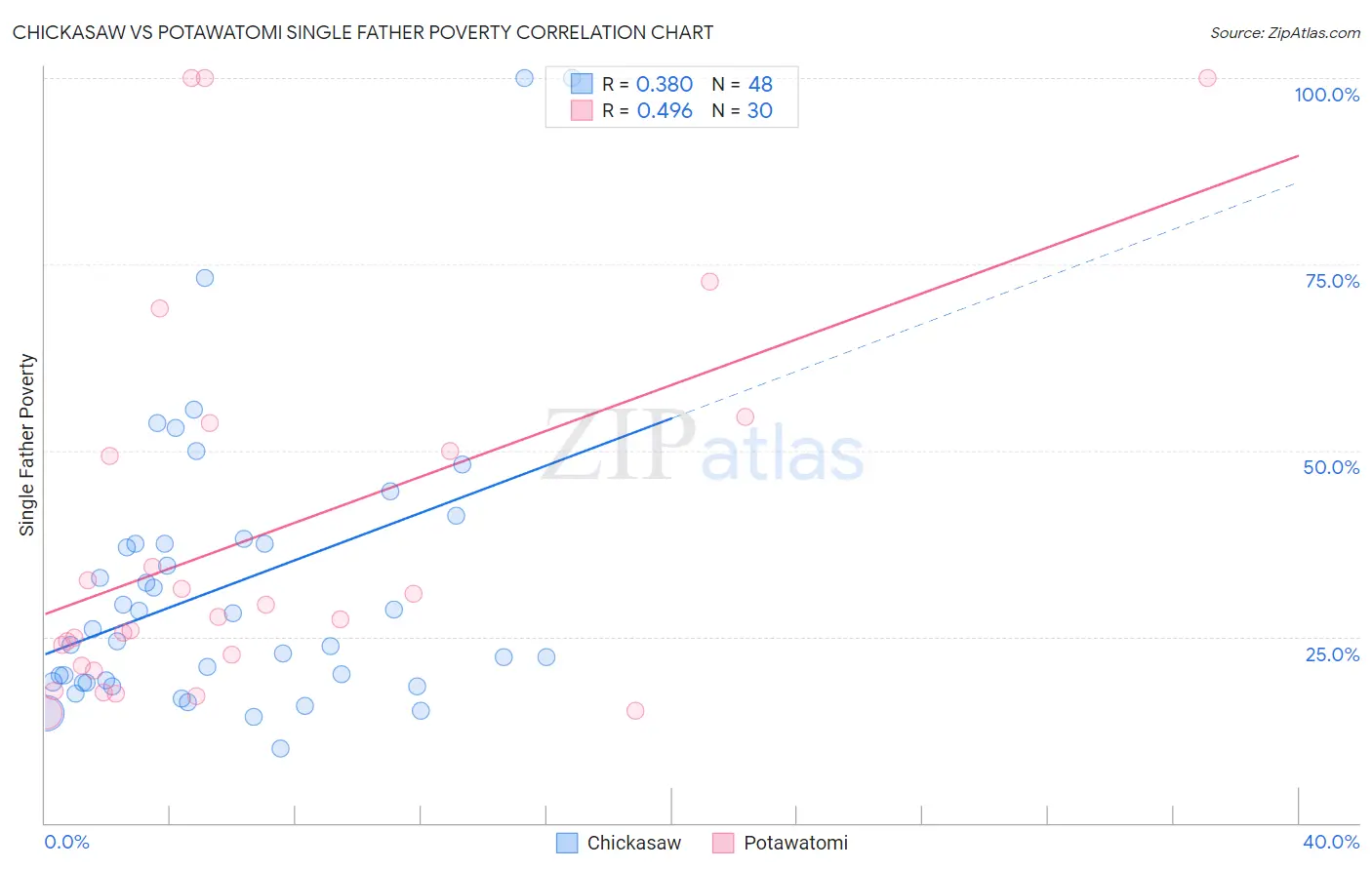 Chickasaw vs Potawatomi Single Father Poverty