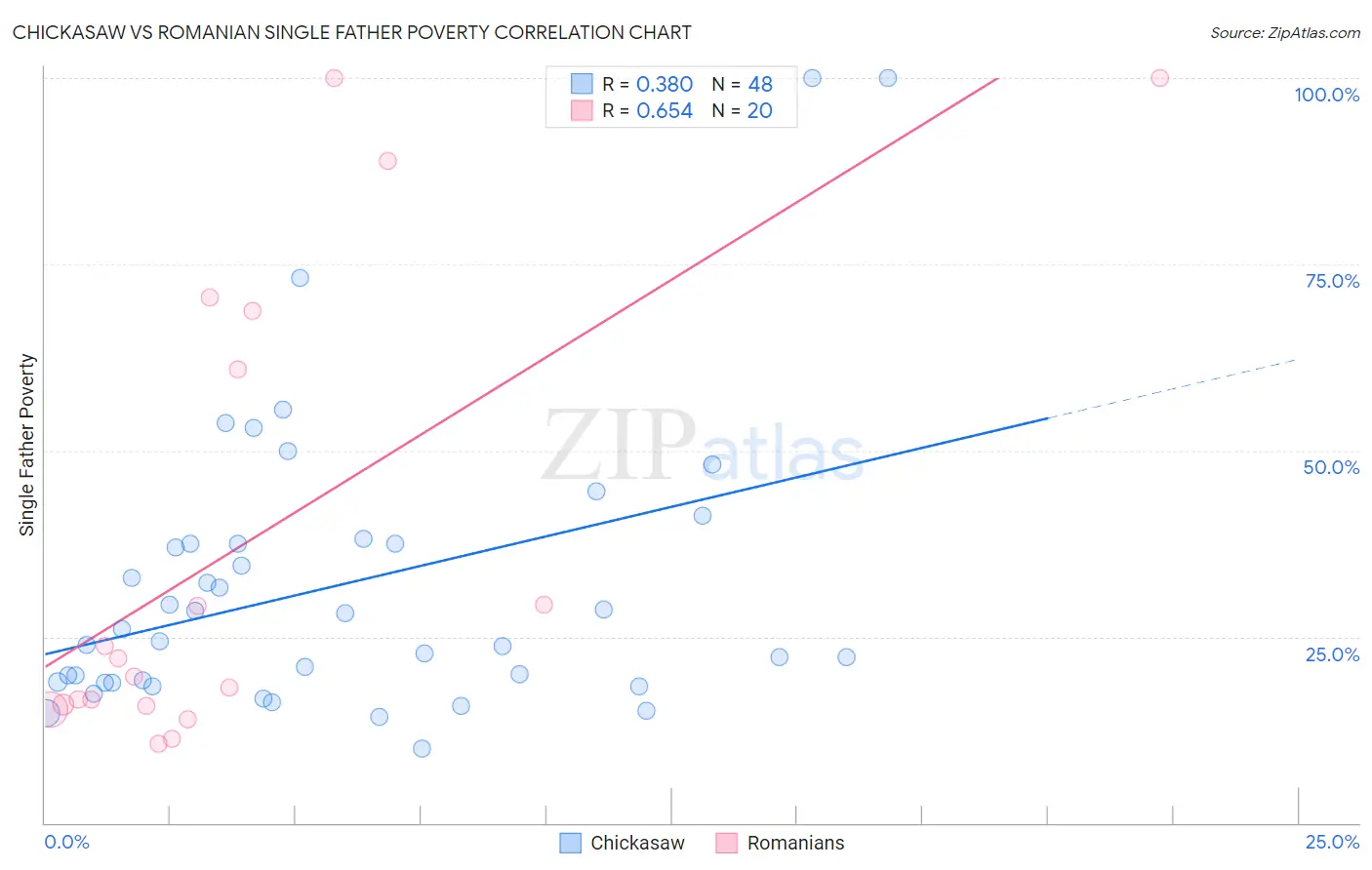 Chickasaw vs Romanian Single Father Poverty