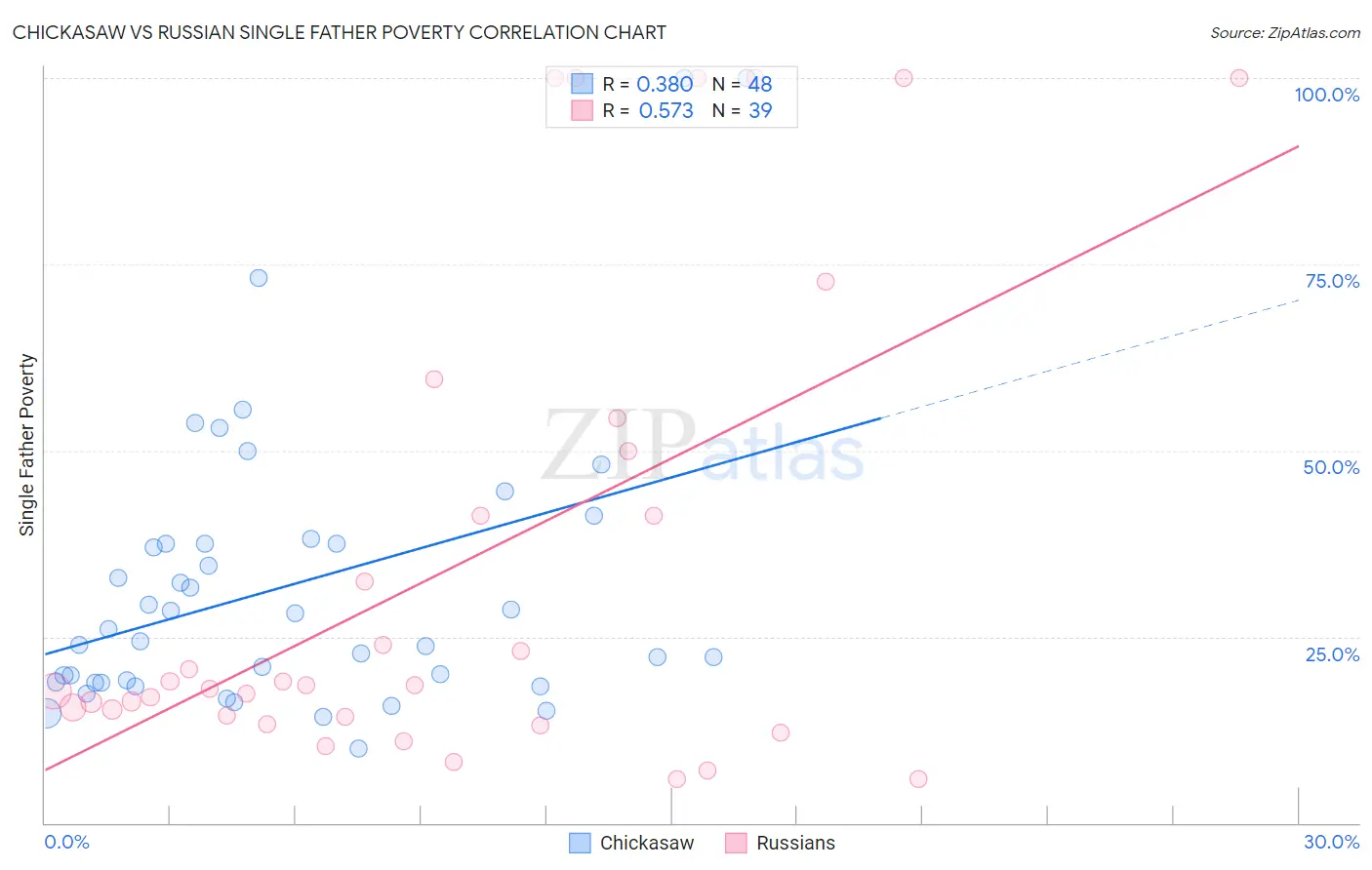Chickasaw vs Russian Single Father Poverty