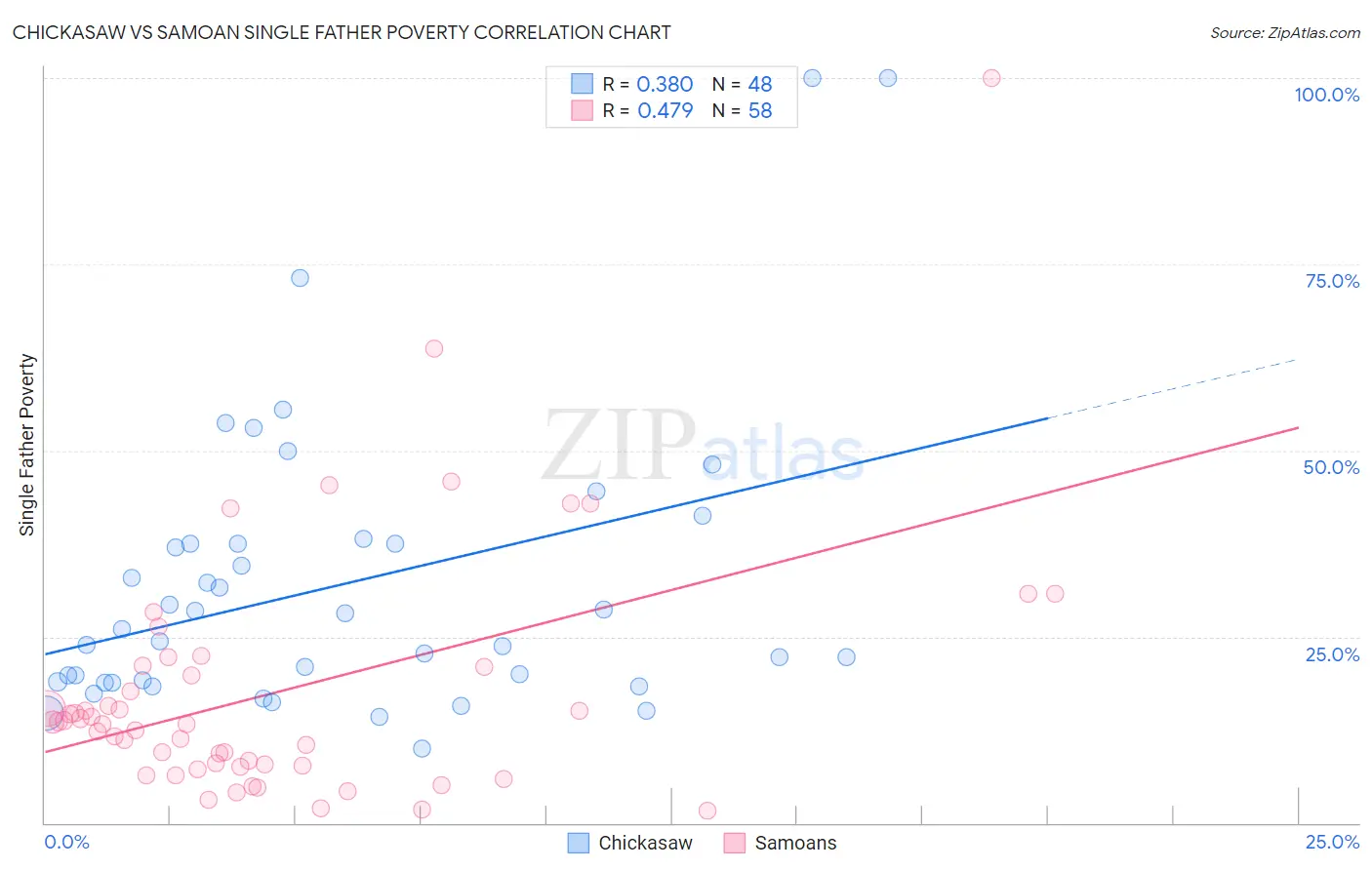 Chickasaw vs Samoan Single Father Poverty