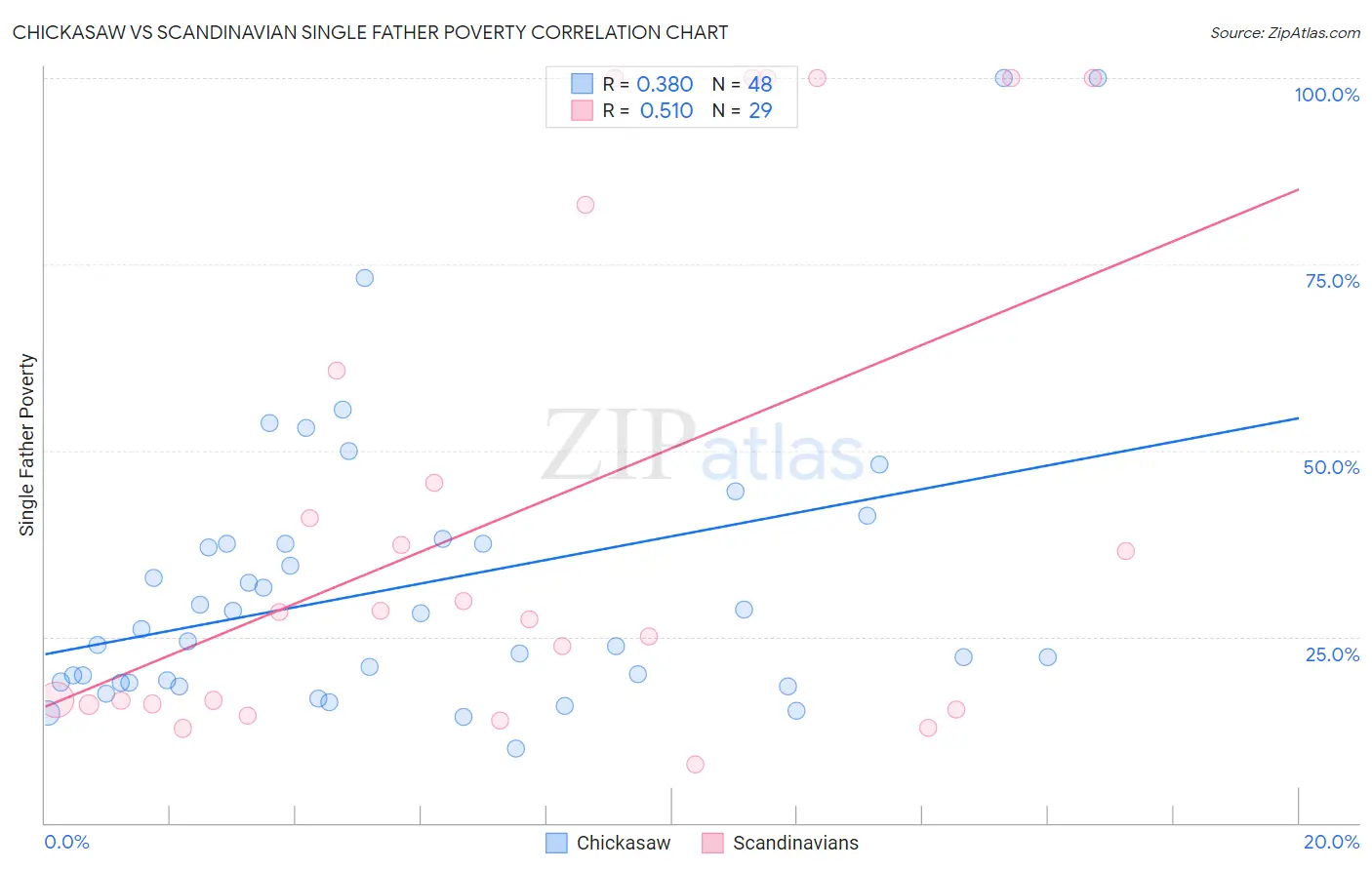 Chickasaw vs Scandinavian Single Father Poverty