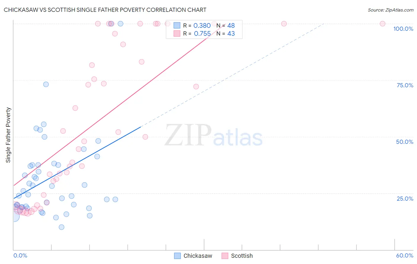 Chickasaw vs Scottish Single Father Poverty