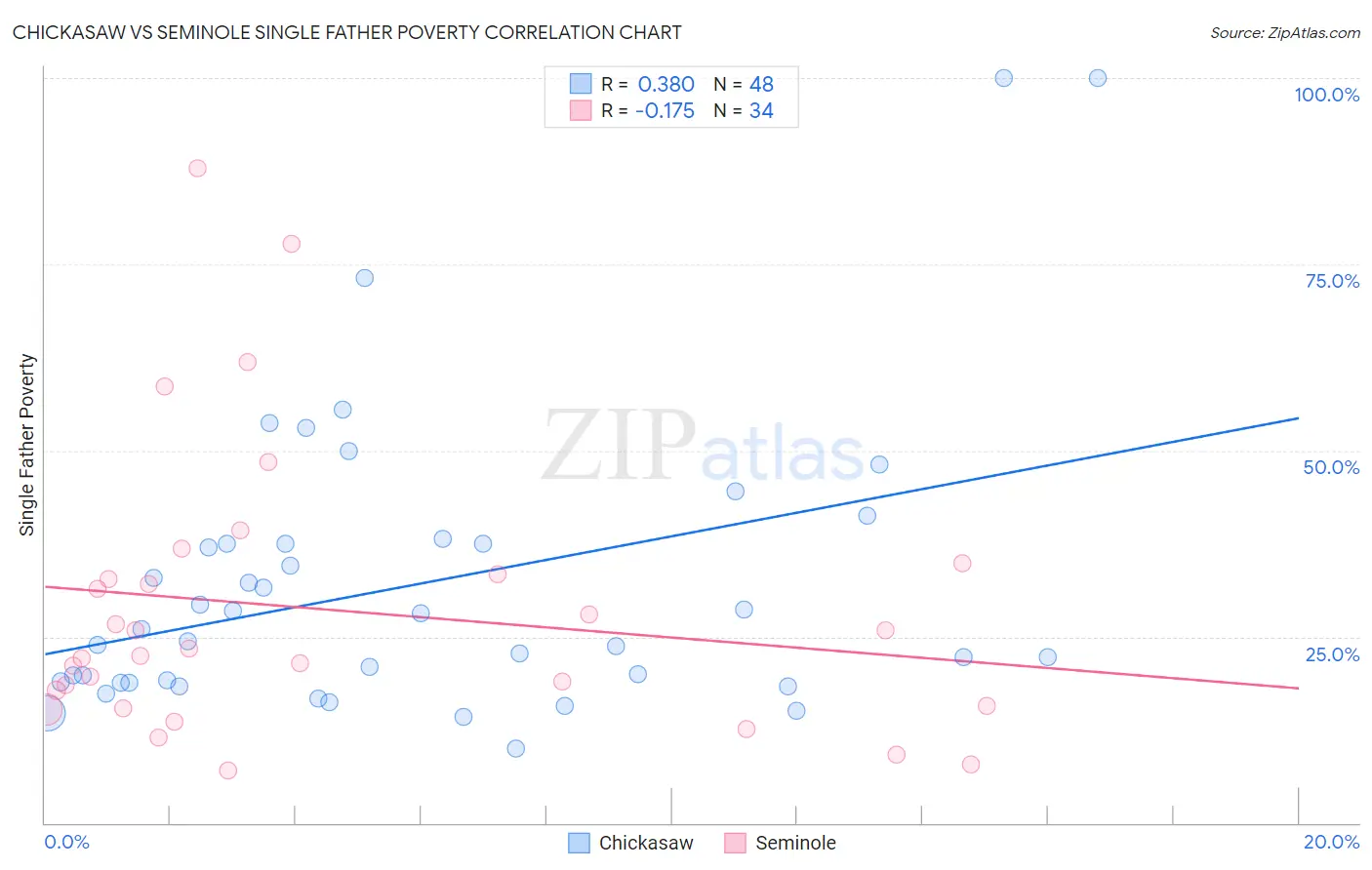 Chickasaw vs Seminole Single Father Poverty