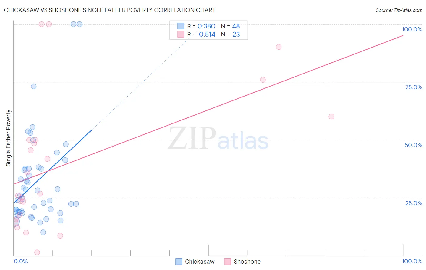 Chickasaw vs Shoshone Single Father Poverty