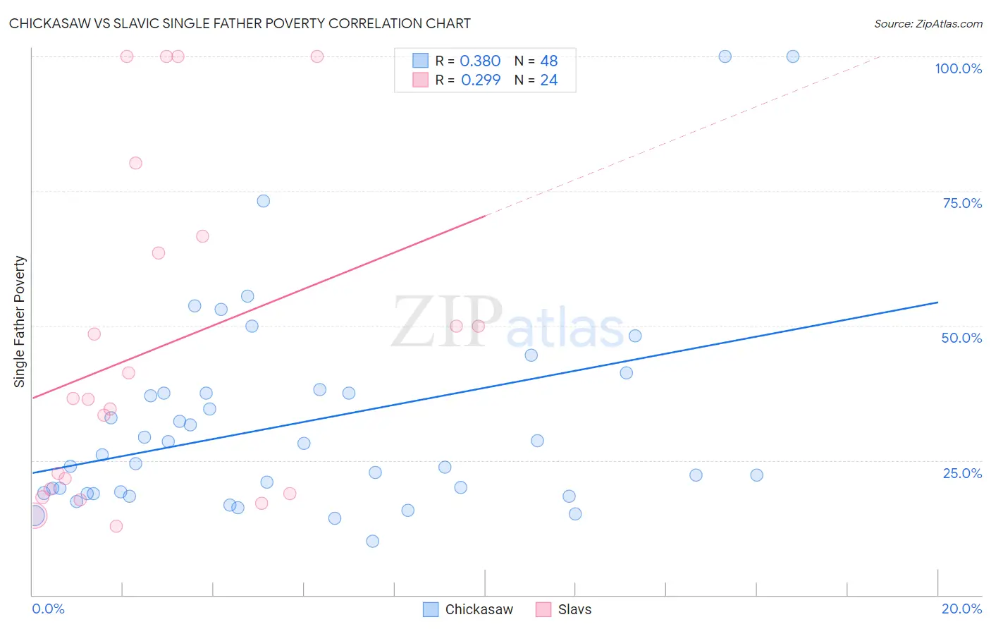 Chickasaw vs Slavic Single Father Poverty