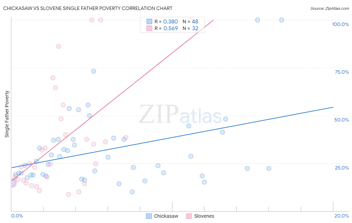 Chickasaw vs Slovene Single Father Poverty