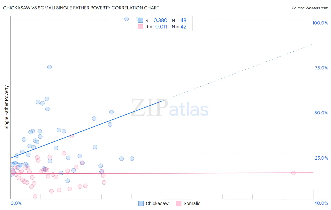Chickasaw vs Somali Single Father Poverty