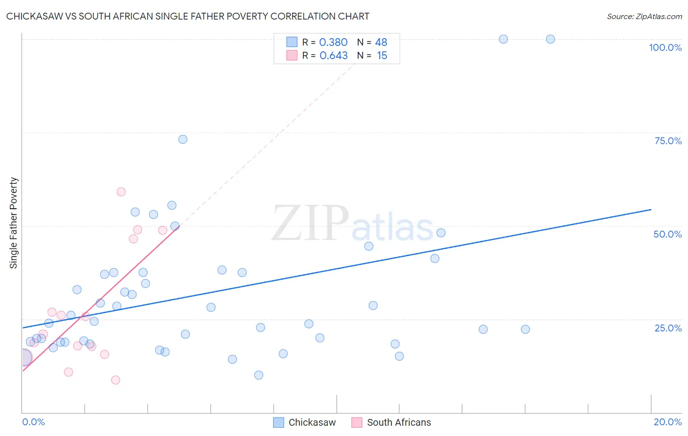 Chickasaw vs South African Single Father Poverty