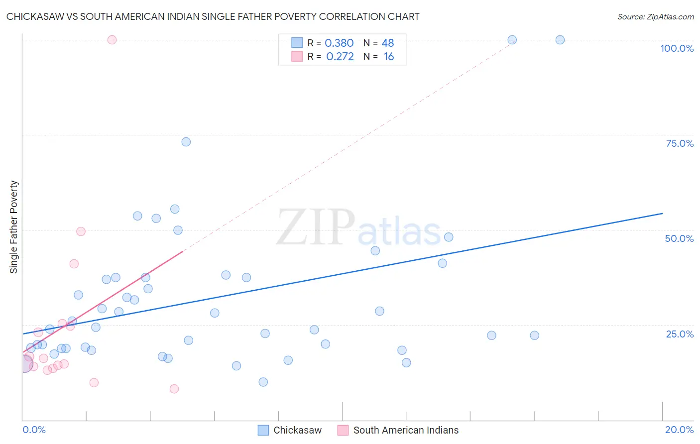 Chickasaw vs South American Indian Single Father Poverty