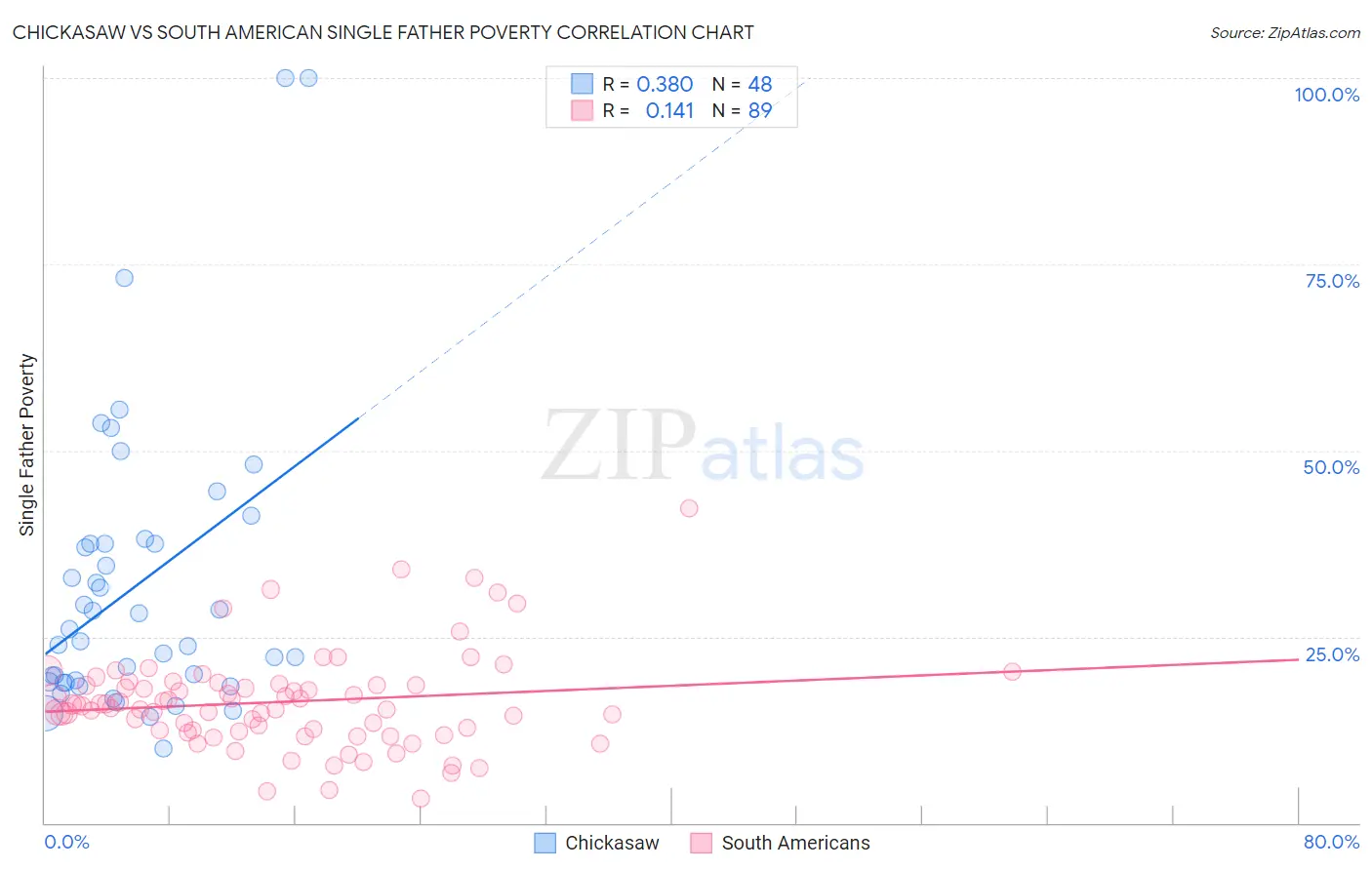 Chickasaw vs South American Single Father Poverty