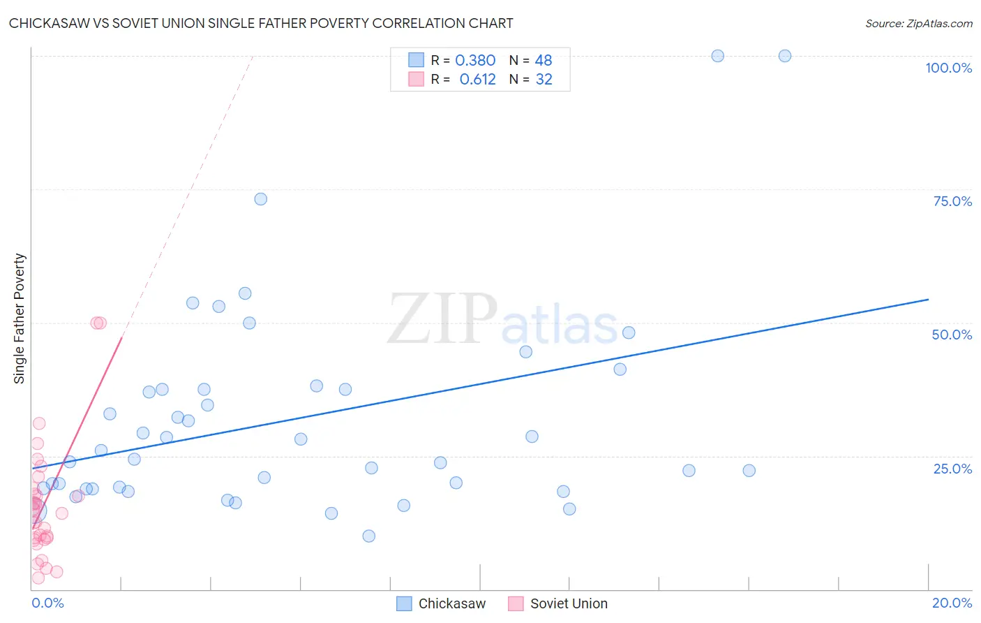 Chickasaw vs Soviet Union Single Father Poverty