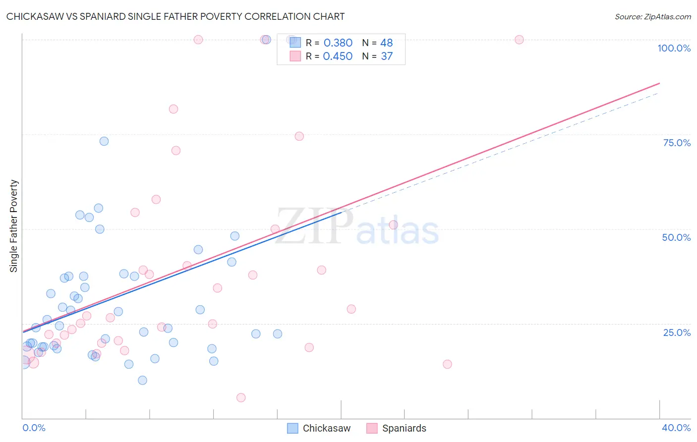 Chickasaw vs Spaniard Single Father Poverty