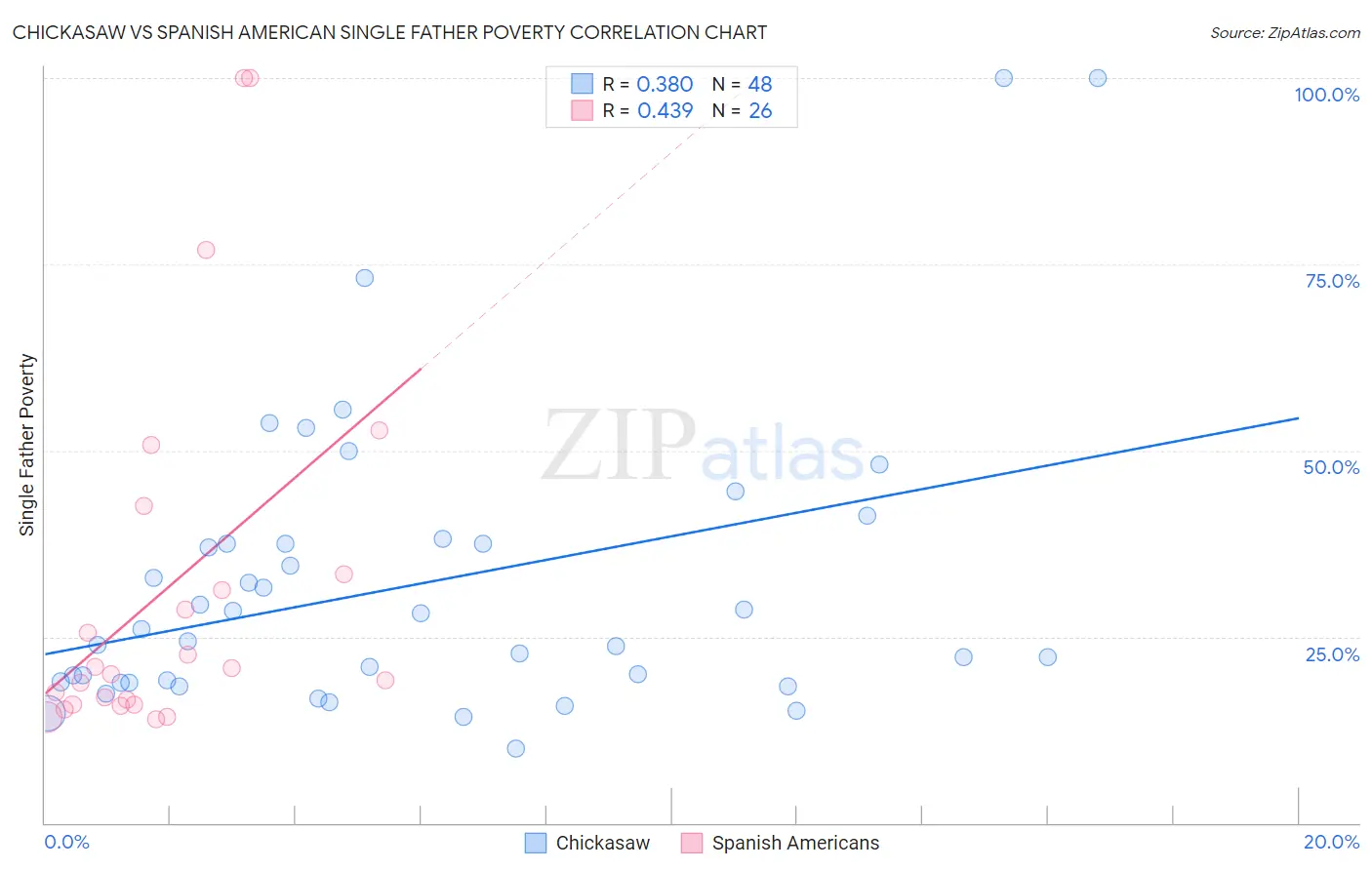 Chickasaw vs Spanish American Single Father Poverty