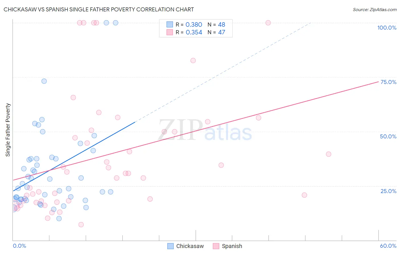 Chickasaw vs Spanish Single Father Poverty