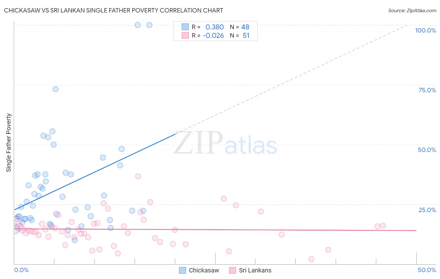 Chickasaw vs Sri Lankan Single Father Poverty