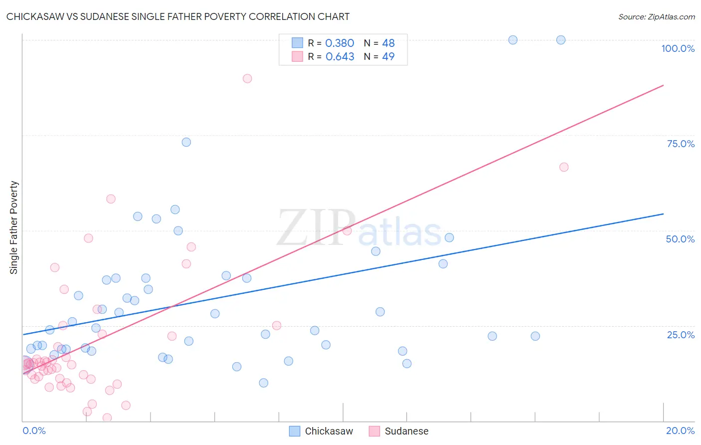 Chickasaw vs Sudanese Single Father Poverty