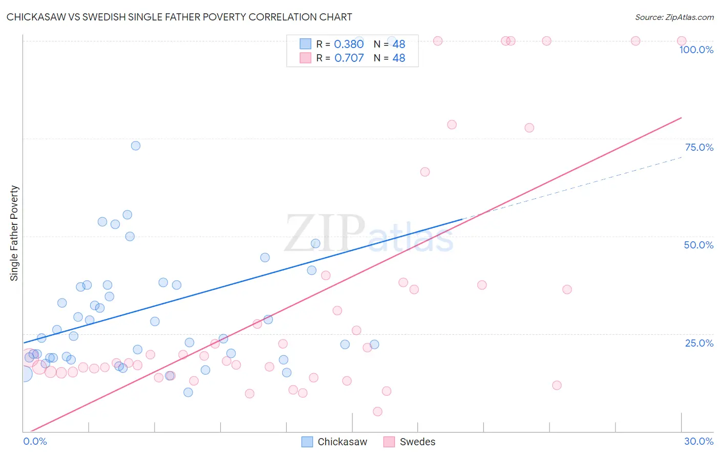 Chickasaw vs Swedish Single Father Poverty