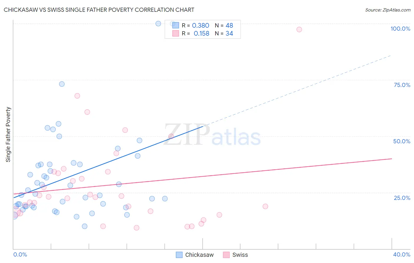 Chickasaw vs Swiss Single Father Poverty